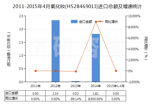 2011-2015年4月氧化釹(HS28469013)進(jìn)口總額及增速統(tǒng)計(jì)